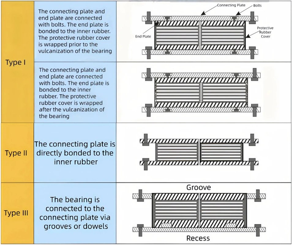 Structural Classification of High Damping Rubber Bearing (HDR), Type I Type II Type III HDR Bearing Connection Structure Diagram