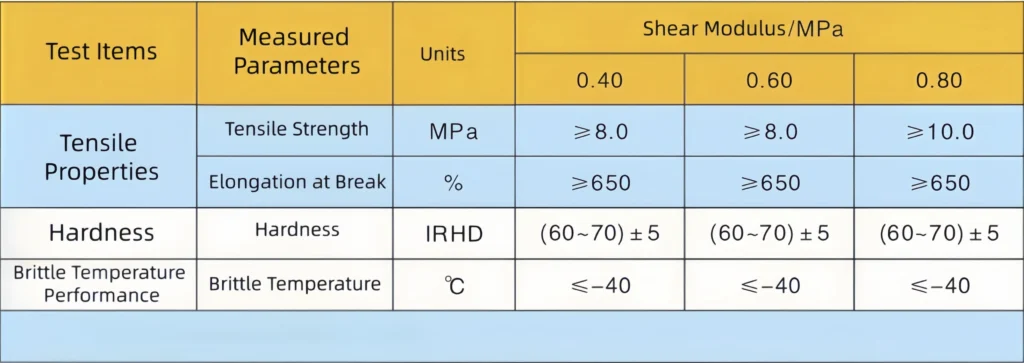 Physical Property Specifications for Internal Rubber Material of High Damping Rubber Bearings (HDR), HDR Rubber Material Test Items Table