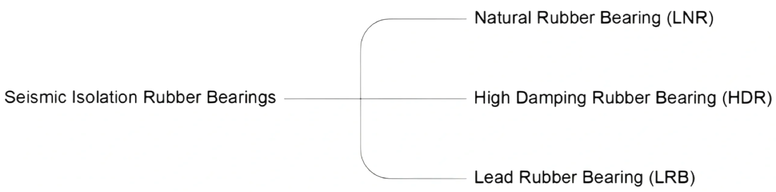 LRB LNR HDR seismic rubber bearing classification, bridge building seismic isolation bearing types