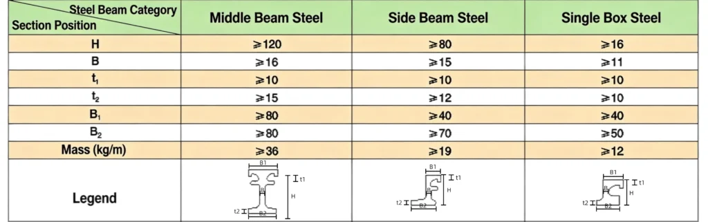 Modular Bridge Expansion Joint Steel Beam Section Parameters & Dimension Chart
