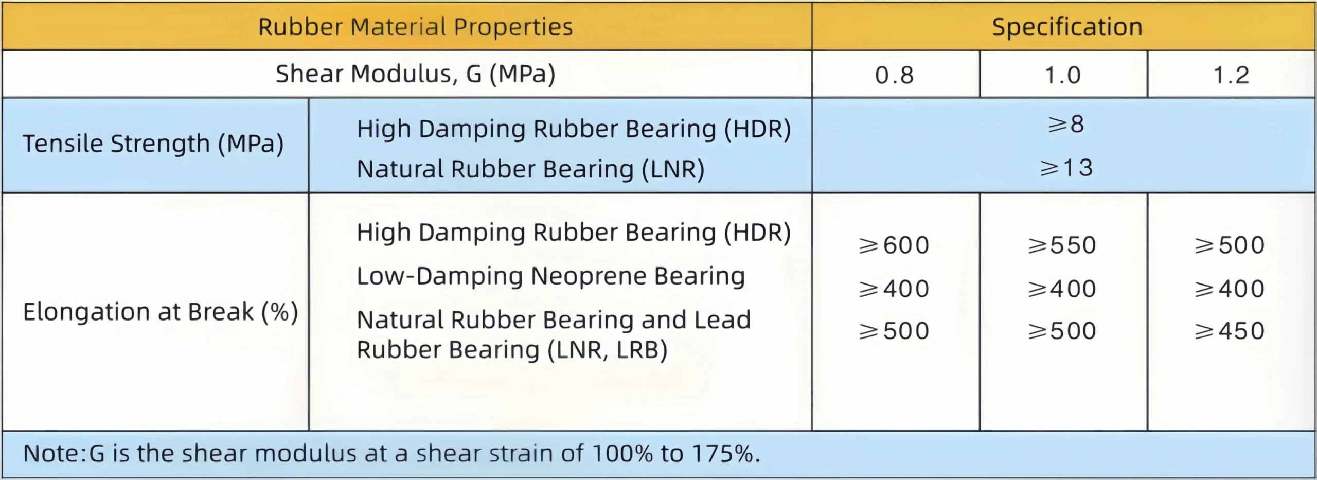 Tensile Performance Specifications of High Damping Isolation Rubber Bearing, HDR LNR LRB Rubber Material Properties Table